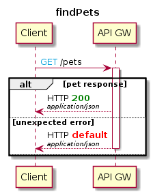 getPets Diagram